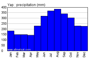 Yap, Yap Island, Micronesia Annual Precipitation Graph